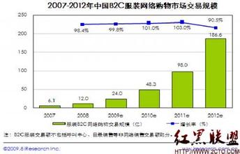  网友分析：服装批发网站的现状