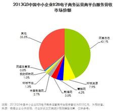  湖南中小企业电子商务 中小企业如何演绎电子商务营销？