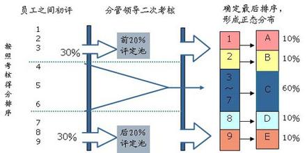  研发主基二元考核 主基二元法，让绩效考核更有效