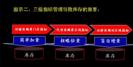  服装订货会总结 服装经营 省代理商如何科学订货？