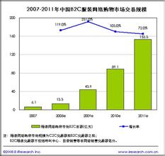  o2o电子商务模式 优衣库中国的电子商务模式是否可以复制？