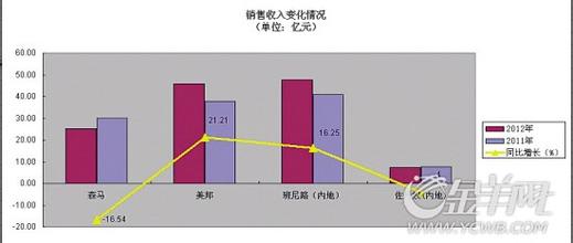  美邦服饰：税收优惠与销售费用率增长抵消