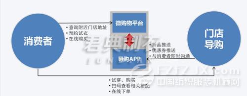  服装行业：线上线下拓渠道