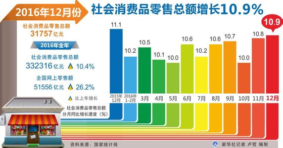  社会消费品零售总额 4月消费品零售较快增长的特点及原因