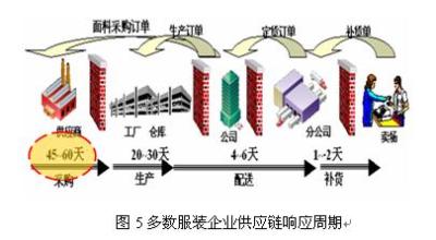  zara供应链管理分析 时装巨头H&M和ZARA的供应链台后PK