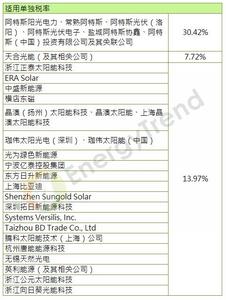  2016商务部面试公告 商务部公告2010年第6号 氨纶反倾销案公司更名公告