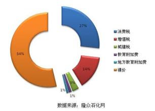  国内成品油定价机制 成品油到底怎样定价才算市场化