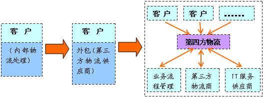  第四方物流：“看不见物流”怎么看