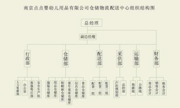  物流公司组织结构图 浅析物流企业组织结构模式的创新