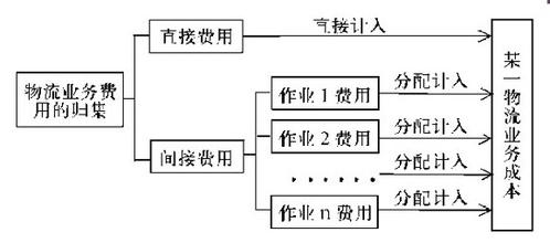  简述物流结点的功能 企业物流与物流企业的联结点