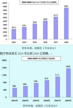  医药销售行业分析 中国医药物流行业发展分析