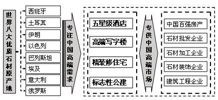  探索之路 中国石材企业，成长之路探索