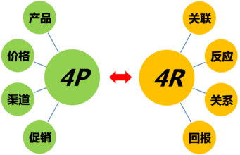  营销4p 放弃4P成就终端品牌营销