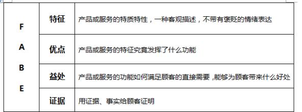  商超导购销售技巧篇2：商品推销话术的FABE法则