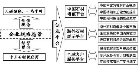  石材文化 谈石材企业的企业文化与战略执行