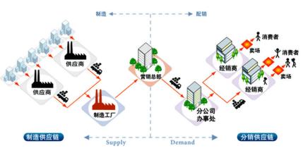  供应链优化模型 供应链优化没有终点