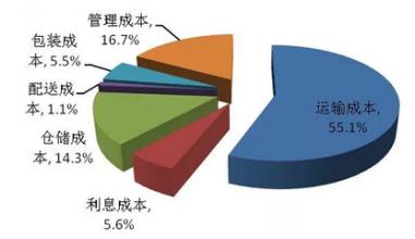  企业战略成本管理研究 物流企业成本战略