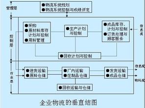  企业创新的目标是什么 企业物流的目标是什么？