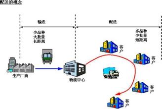  物流配送中心成本 物流配送之配送中心物流成本管理及分析