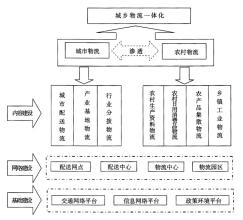  宋则：我国物流应构建城乡一体化交换体系