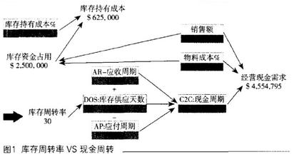  程晓华：供需链管理的实质是库存控制