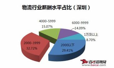  加拿大最新紧缺职位 物流行业人才紧缺职位研究