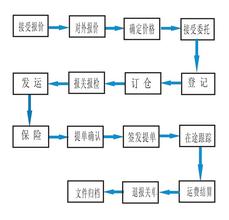  国际物流货代 我的货代生涯——物流人自述