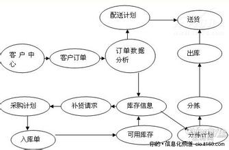  烟草 终端信息化 烟草商业企业电子商务与现代物流信息化的关系