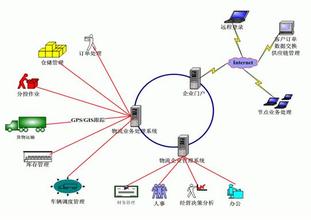  物流系统评价方法 物流信息系统的搭建方法