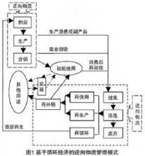  逆向物流的特点 逆向物流专业处理中心的谋与对