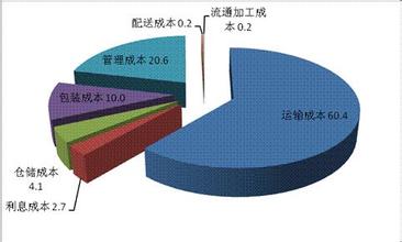  物流成本高的原因 我国物流成本较高的原因分析