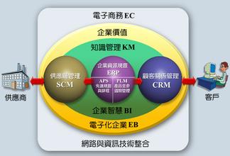  供应链管理的基本思想 体现供应链管理思想的7个原则