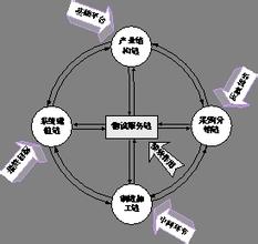  敏捷供应链 构造一个敏捷的供应链