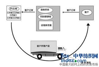  丰田零库存管理 “零库存”离企业是近还是远？