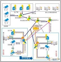  供应链一体化的内容 强化供应链一体化管理