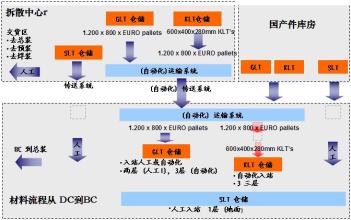  物流案例分析：企业物流的操作模式