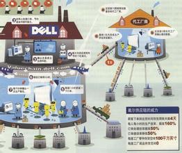  案例分析：揭开戴尔的供应链秘密