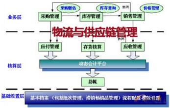  供应链管理案例分析 中石化物流供应链管理决策案例