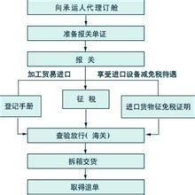  信任不能代替监督 报关人不能代替托运人作原告