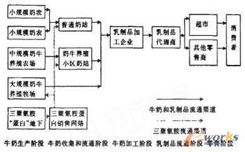  封闭供应链：破解三鹿问题的源头方案