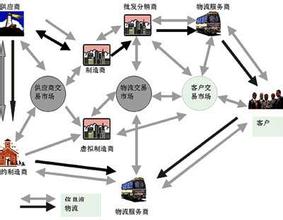  八种供应链运作模式 在危境中供应链的最佳运作