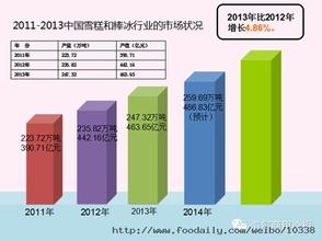  橙汁的发展趋势 冰淇淋的发展趋势