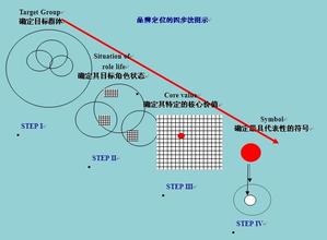  品牌战略定位 品牌定位方法大全