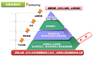  品牌理念研究 品牌定位研究