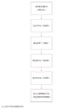  餐饮食品加工流程图 餐饮开店建设流程图