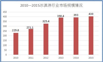  冰淇淋市场定位 开冰淇淋店的市场定位参考