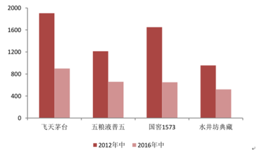  白酒分销合同 高端白酒，由“盘中盘”到“深度分销”