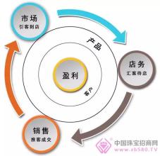  经销商公司盈利系统 盘活资源，经销商的新盈利模式