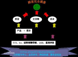  异界挑战第五章 《质与量的战争》第五章 质量管理的挑战