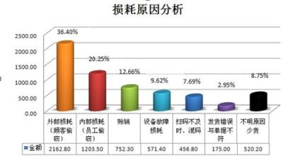  造成钢筋损耗的原因 便利店损耗原因及对策